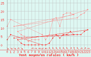 Courbe de la force du vent pour La Baeza (Esp)