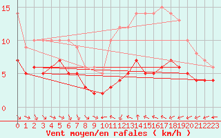 Courbe de la force du vent pour Ruffiac (47)