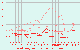 Courbe de la force du vent pour Grimentz (Sw)