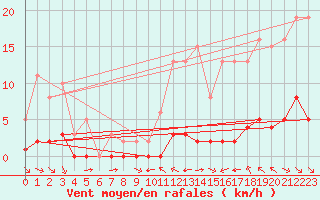 Courbe de la force du vent pour La Baeza (Esp)