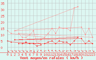 Courbe de la force du vent pour Grimentz (Sw)