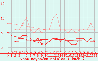 Courbe de la force du vent pour Grimentz (Sw)