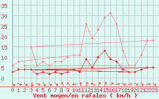 Courbe de la force du vent pour Grimentz (Sw)