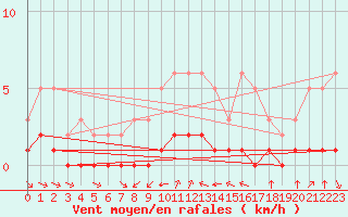 Courbe de la force du vent pour Grimentz (Sw)