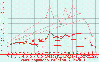 Courbe de la force du vent pour Saint-Bonnet-de-Four (03)