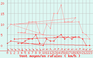 Courbe de la force du vent pour La Baeza (Esp)