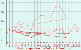 Courbe de la force du vent pour Grimentz (Sw)