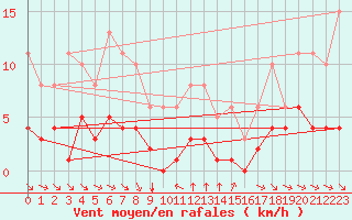 Courbe de la force du vent pour Grimentz (Sw)