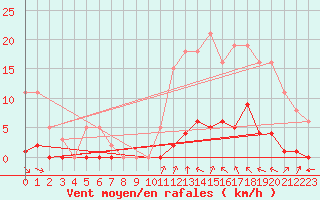 Courbe de la force du vent pour Castellbell i el Vilar (Esp)