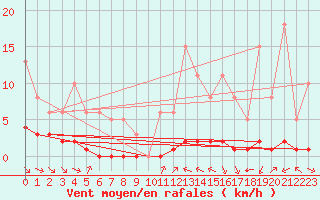 Courbe de la force du vent pour Grimentz (Sw)