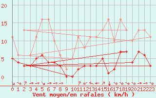 Courbe de la force du vent pour Grimentz (Sw)