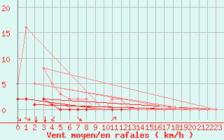 Courbe de la force du vent pour Sausseuzemare-en-Caux (76)