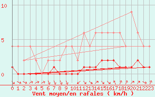 Courbe de la force du vent pour Samatan (32)