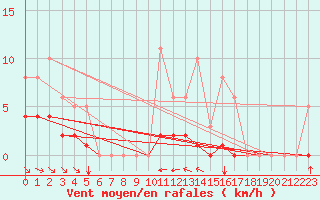 Courbe de la force du vent pour Grimentz (Sw)