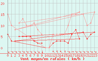 Courbe de la force du vent pour Grimentz (Sw)