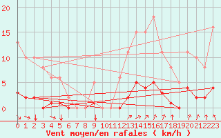 Courbe de la force du vent pour Aizenay (85)