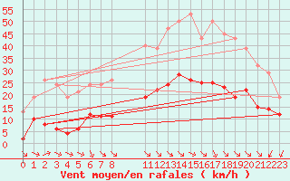 Courbe de la force du vent pour Saint-Haon (43)