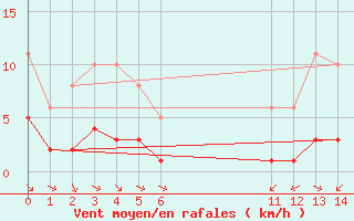 Courbe de la force du vent pour Cernay (86)