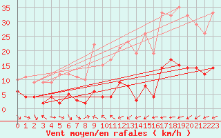 Courbe de la force du vent pour Navarredonda de Gredos