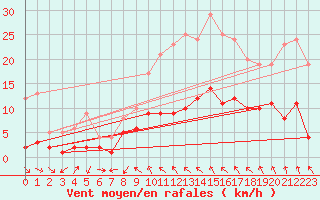 Courbe de la force du vent pour Tudela