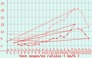 Courbe de la force du vent pour Frontenay (79)