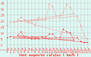 Courbe de la force du vent pour Kernascleden (56)