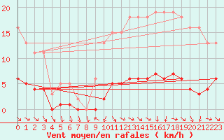 Courbe de la force du vent pour Miribel-les-Echelles (38)