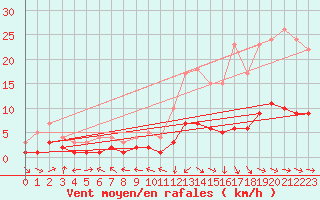 Courbe de la force du vent pour Moyen (Be)