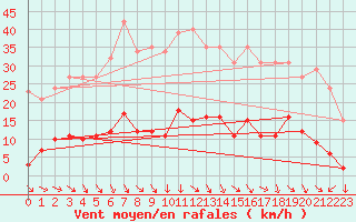 Courbe de la force du vent pour Als (30)