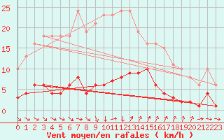 Courbe de la force du vent pour Agde (34)