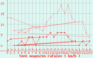 Courbe de la force du vent pour Chteau-Chinon (58)