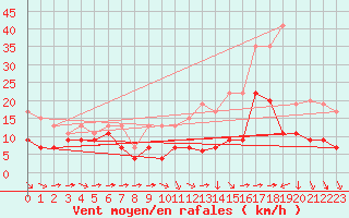 Courbe de la force du vent pour Cambrai / Epinoy (62)