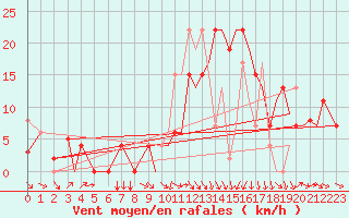 Courbe de la force du vent pour Pamplona (Esp)