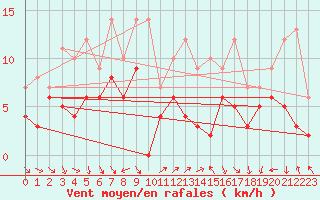 Courbe de la force du vent pour Lons-le-Saunier (39)