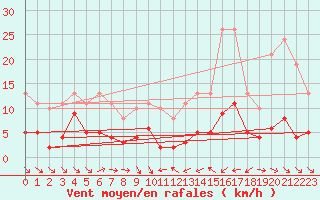Courbe de la force du vent pour Le Luc (83)