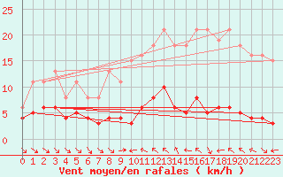 Courbe de la force du vent pour Merschweiller - Kitzing (57)