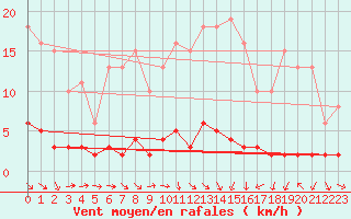 Courbe de la force du vent pour Trgueux (22)