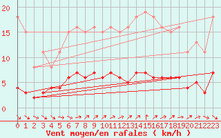 Courbe de la force du vent pour Brigueuil (16)