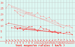 Courbe de la force du vent pour Tudela