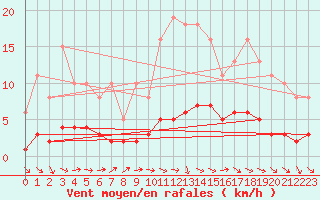 Courbe de la force du vent pour Courcouronnes (91)