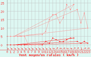 Courbe de la force du vent pour Mouilleron-le-Captif (85)