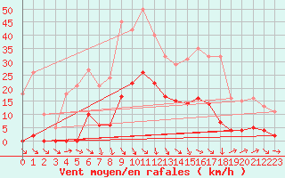 Courbe de la force du vent pour Roujan (34)