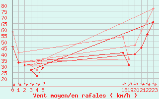 Courbe de la force du vent pour le bateau EUCFR05