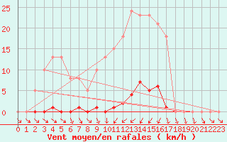 Courbe de la force du vent pour Ploeren (56)