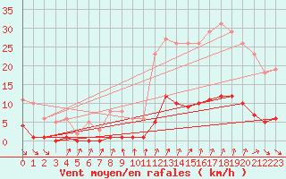Courbe de la force du vent pour Avila - La Colilla (Esp)