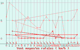Courbe de la force du vent pour Blois-l