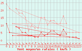 Courbe de la force du vent pour Trgueux (22)