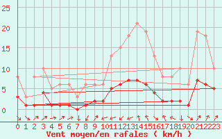 Courbe de la force du vent pour Ancey (21)