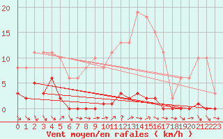 Courbe de la force du vent pour Le Luc (83)