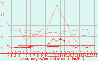 Courbe de la force du vent pour Les Pennes-Mirabeau (13)